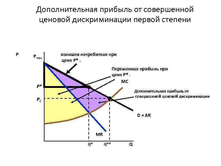 Дополнительная прибыль от совершенной ценовой дискриминации первой степени P Pmax излишек потребителя при цене