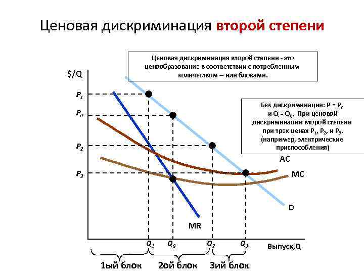 Ценовая дискриминация второй степени - это ценообразование в соответствии с потребленным количеством -- или