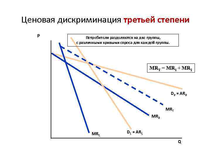 Ценовая дискриминация третьей степени P Потребители разделяются на две группы, с различными кривыми спроса