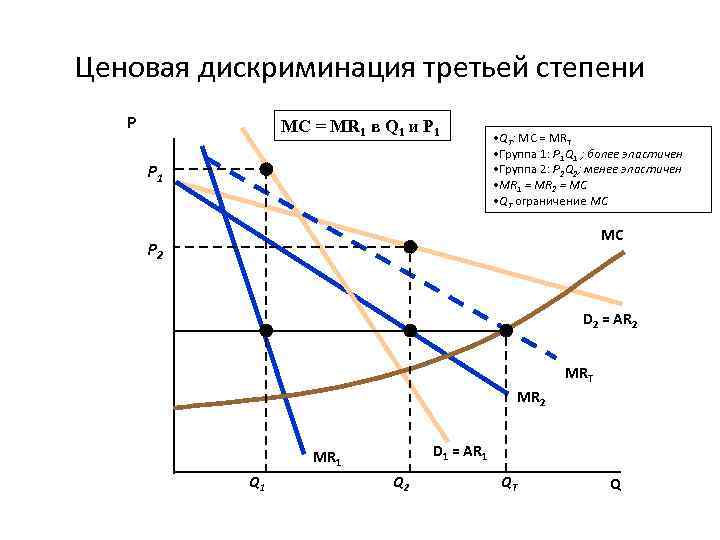 Ценовая дискриминация третьей степени P MC = MR 1 в Q 1 и P