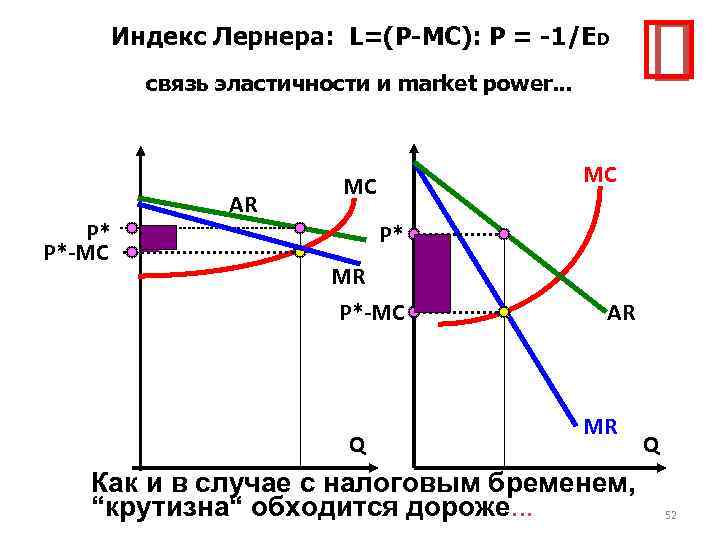 Индекс Лернера: L=(P-MC): P = -1/ED связь эластичности и market power. . . P*