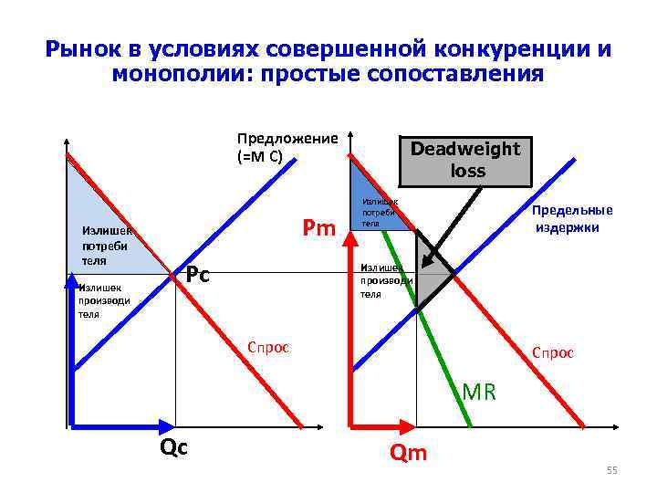 Рынок в условиях совершенной конкуренции и монополии: простые сопоставления Предложение (=M C) Pm Излишек