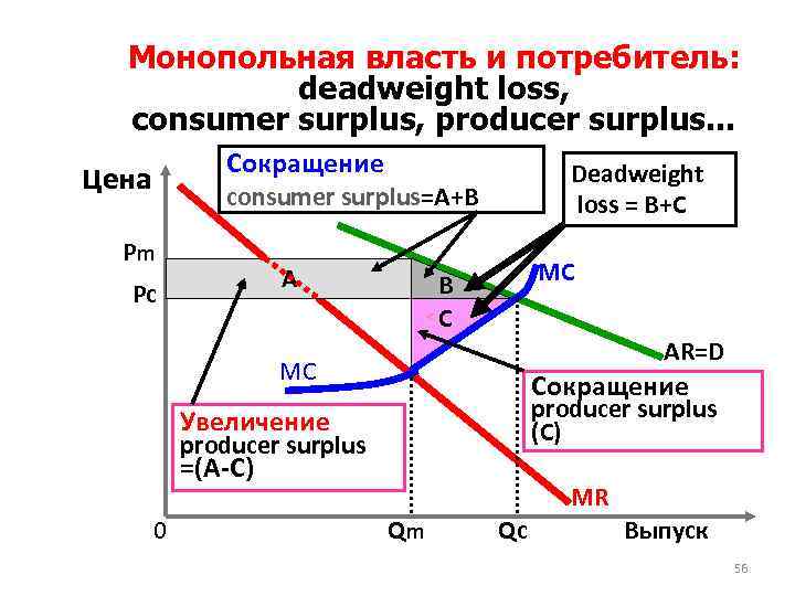 Mонопольная власть и потребитель: deadweight loss, consumer surplus, producer surplus. . . Сокращение Цена