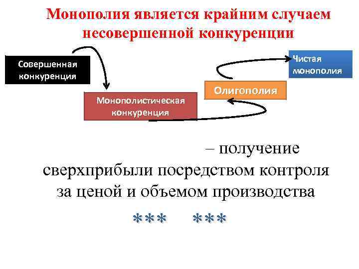 Монополия является крайним случаем несовершенной конкуренции Чистая монополия Совершенная конкуренция Монополистическая конкуренция Олигополия Цель