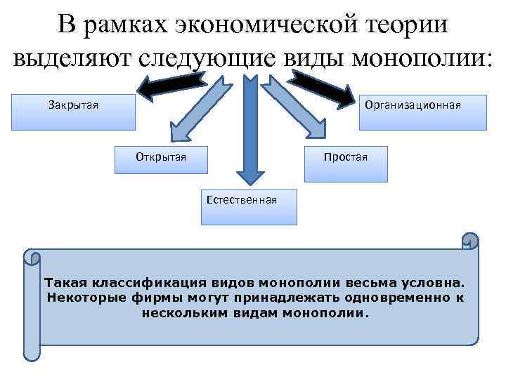 В рамках экономической теории выделяют следующие виды монополии: Закрытая Организационная Открытая Простая Естественная Такая