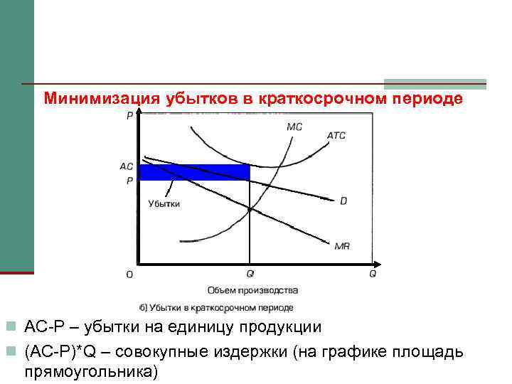 Минимизация убытков в краткосрочном периоде n AC-P – убытки на единицу продукции n (AC-P)*Q