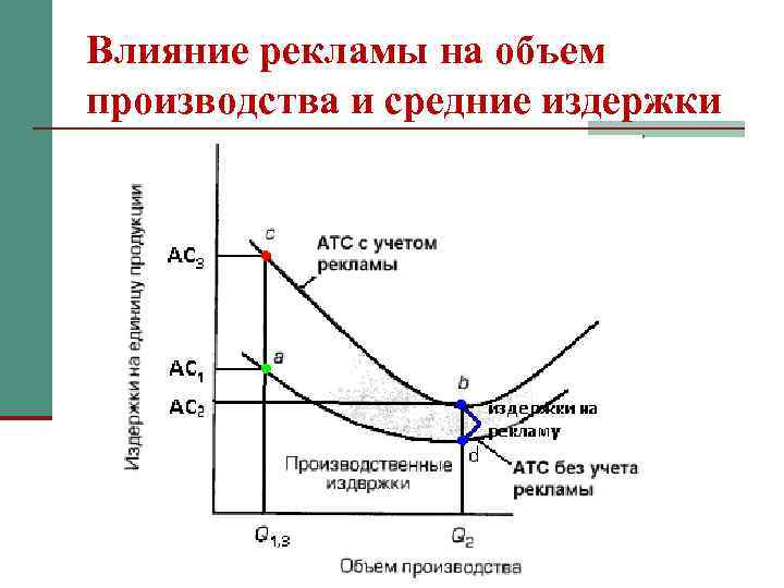 Влияние рекламы на объем производства и средние издержки 