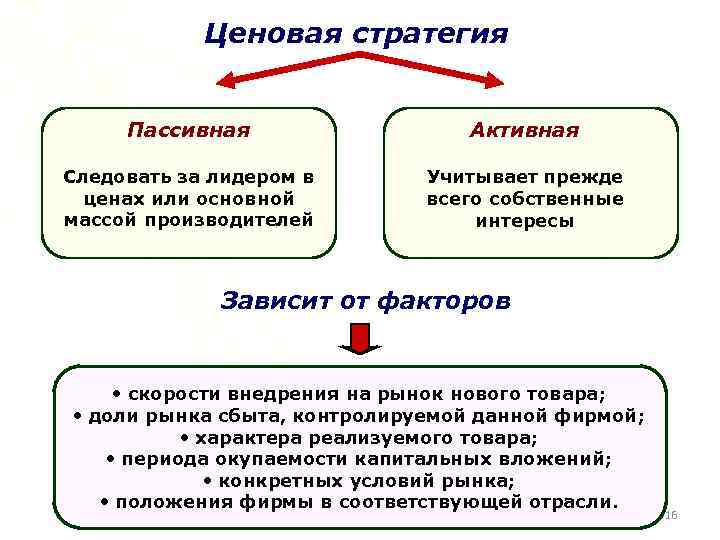 Ценовая стратегия Пассивная Активная Следовать за лидером в ценах или основной массой производителей Учитывает