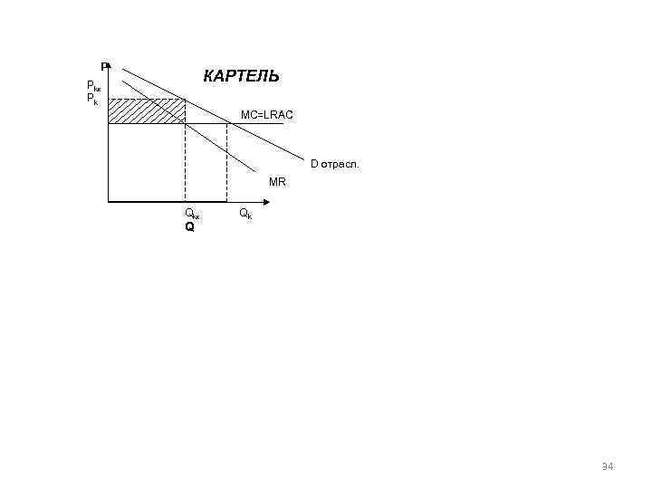 P КАРТЕЛЬ Pkк Pk MC=LRAC D отрасл. MR Qkк Q Qk 34 