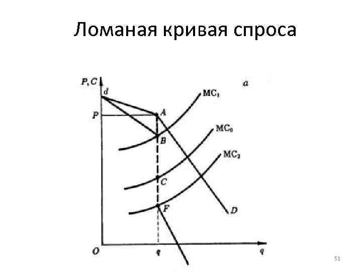 Ломаная кривая спроса 51 