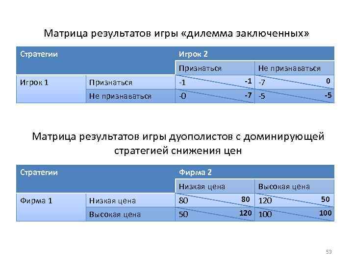 Матрица результатов игры «дилемма заключенных» Стратегии Игрок 2 Признаться Не признаваться Признаться -1 -1