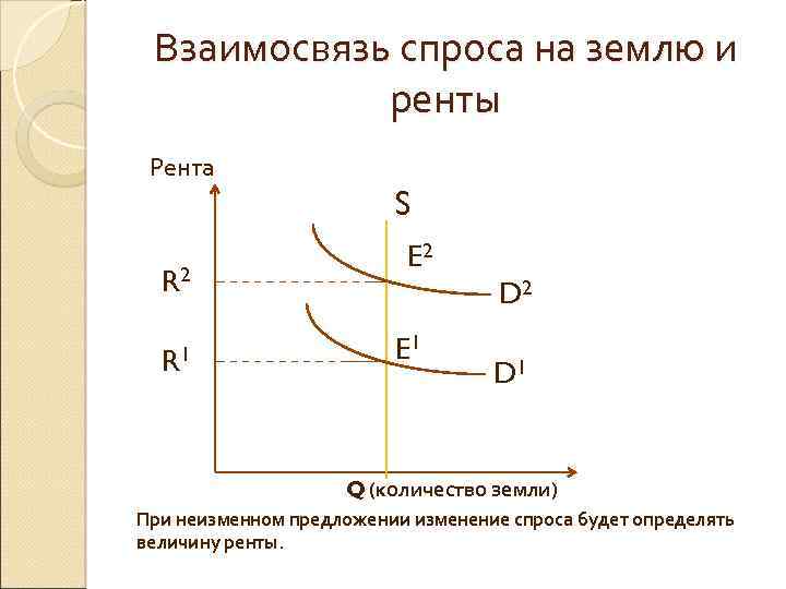 Взаимосвязь спроса на землю и ренты Рента S R 2 R 1 E 2