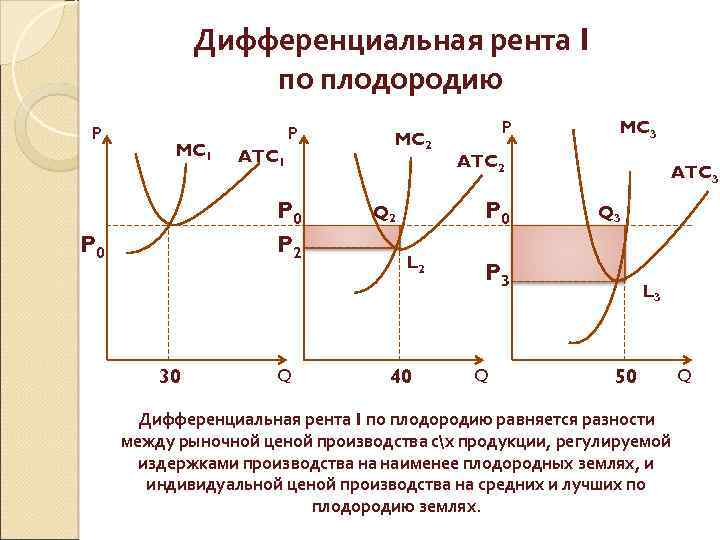 Дифференциальная рента I по плодородию P MC 1 P ATC 1 P 0 P