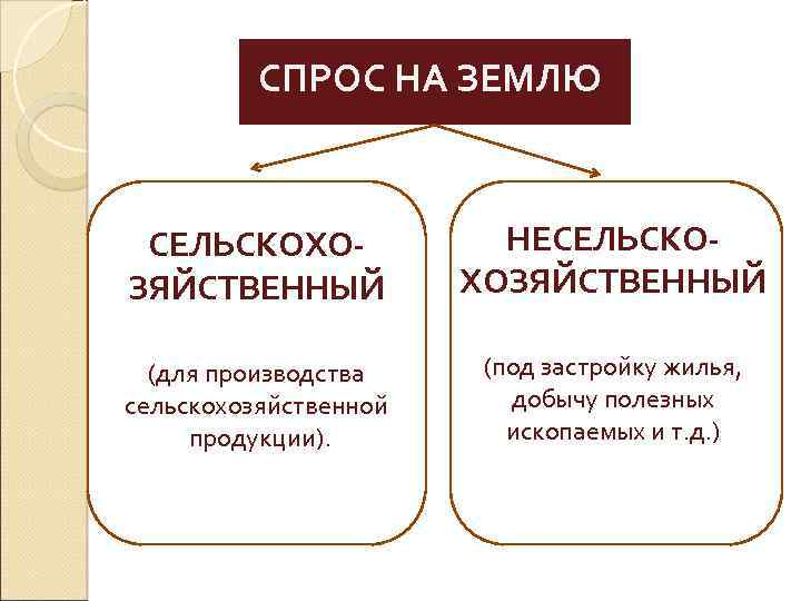 СПРОС НА ЗЕМЛЮ СЕЛЬСКОХОЗЯЙСТВЕННЫЙ НЕСЕЛЬСКОХОЗЯЙСТВЕННЫЙ (для производства сельскохозяйственной продукции). (под застройку жилья, добычу полезных