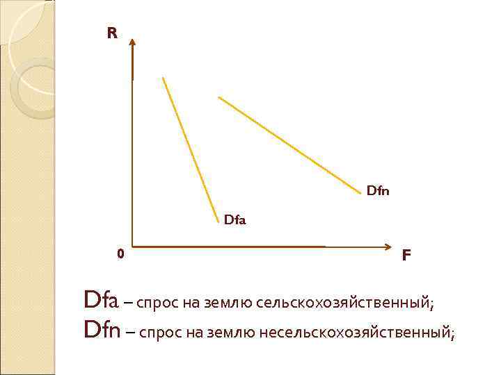 R Dfn Dfa 0 F Dfa – спрос на землю сельскохозяйственный; Dfn – спрос