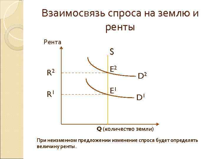 Взаимосвязь спроса и предложения