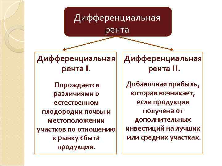 Дифференциальная рента II. рента I. Порождается различиями в естественном плодородии почвы и местоположении участков