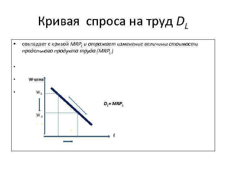 Спрос на труд рисунок