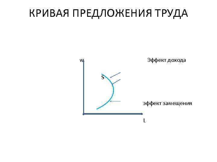 КРИВАЯ ПРЕДЛОЖЕНИЯ ТРУДА w Эффект дохода S эффект замещения L 