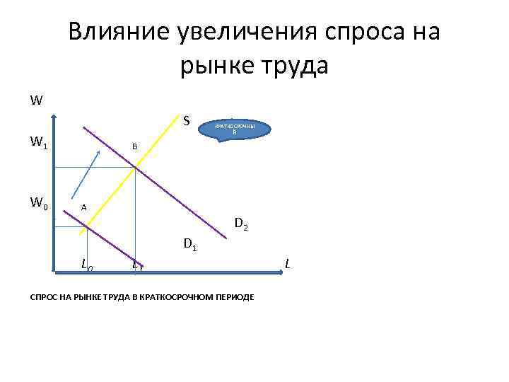 Влияние увеличения спроса на рынке труда W S W 1 W 0 КРАТКОСРОЧНЫ Й