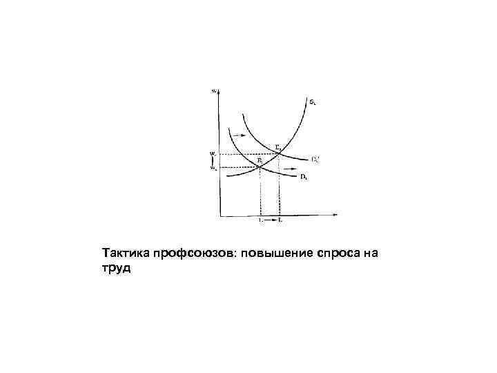 Тактика профсоюзов: повышение спроса на труд 