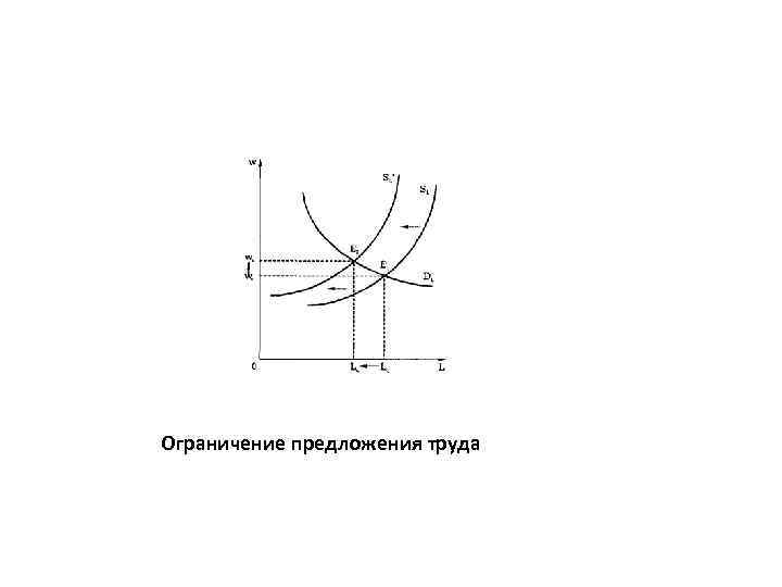 Ограничение предложения труда 