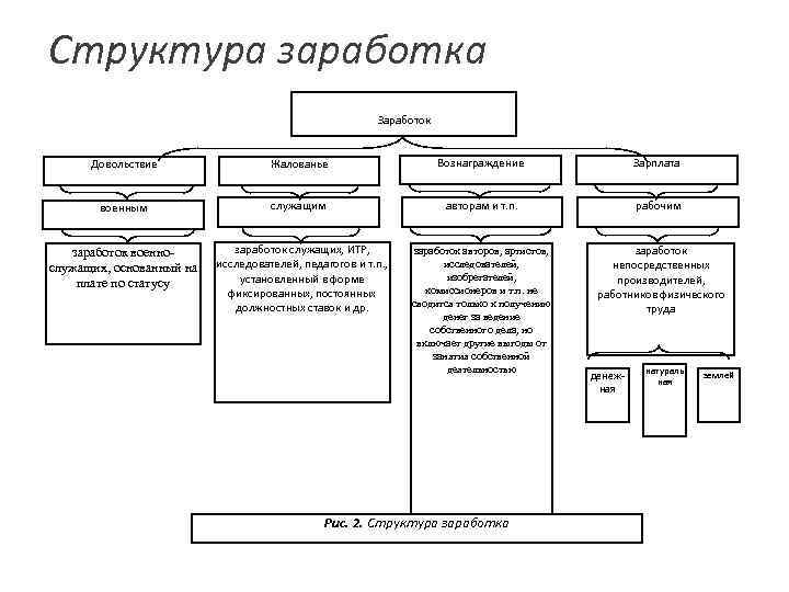 Структура заработка Заработок Довольствие Жалованье Вознаграждение Зарплата военным служащим авторам и т. п. рабочим