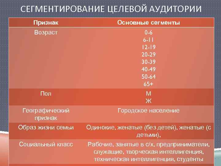 СЕГМЕНТИРОВАНИЕ ЦЕЛЕВОЙ АУДИТОРИИ Признак Основные сегменты Возраст 0 -6 6 -11 12 -19 20