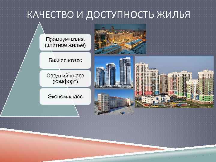 КАЧЕСТВО И ДОСТУПНОСТЬ ЖИЛЬЯ Премиум-класс (элитное жилье) Бизнес-класс Средний класс (комфорт) Эконом-класс 
