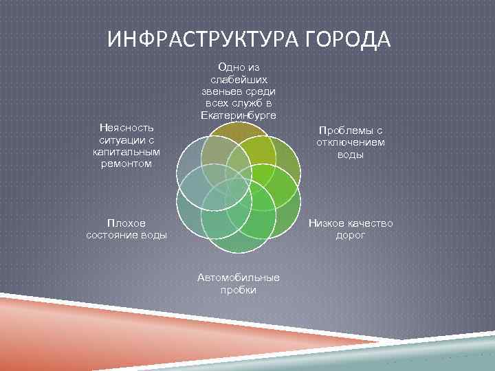 ИНФРАСТРУКТУРА ГОРОДА Одно из слабейших звеньев среди всех служб в Екатеринбурге Неясность ситуации с