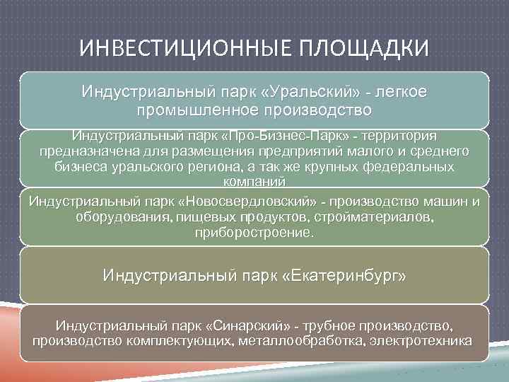 ИНВЕСТИЦИОННЫЕ ПЛОЩАДКИ Индустриальный парк «Уральский» - легкое промышленное производство Индустриальный парк «Про-Бизнес-Парк» - территория