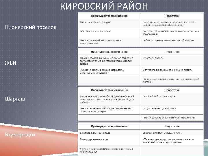 КИРОВСКИЙ РАЙОН Пионерский поселок ЖБИ Шарташ Втузгородок 