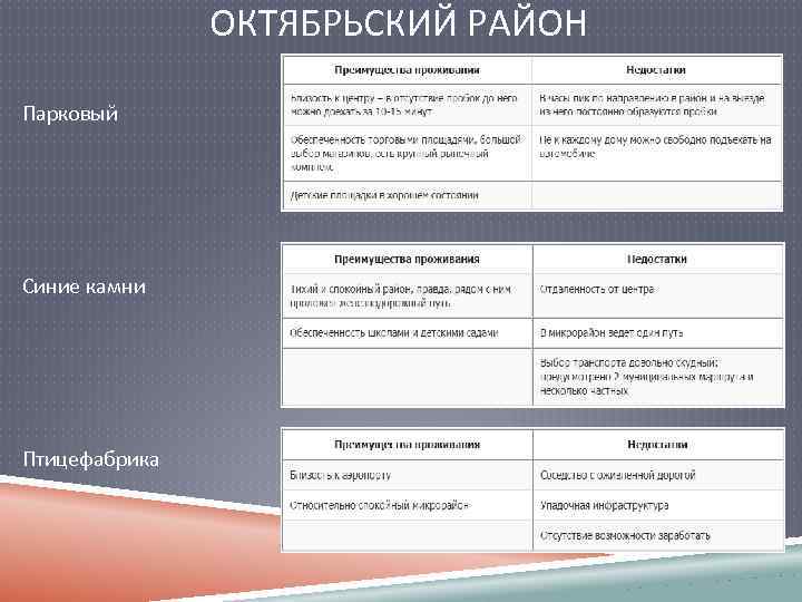 ОКТЯБРЬСКИЙ РАЙОН Парковый Синие камни Птицефабрика 