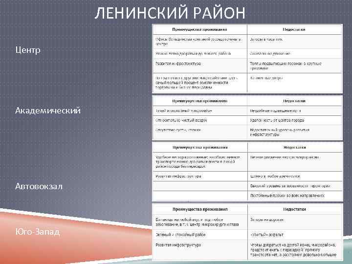 ЛЕНИНСКИЙ РАЙОН Центр Академический Автовокзал Юго-Запад 