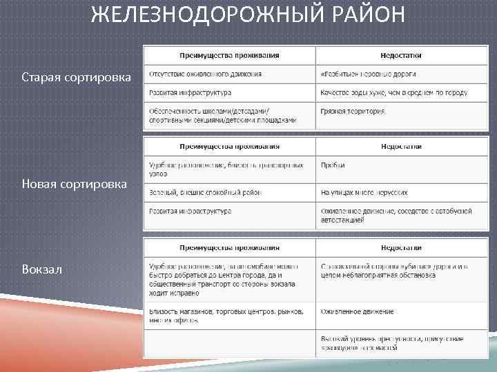ЖЕЛЕЗНОДОРОЖНЫЙ РАЙОН Старая сортировка Новая сортировка Вокзал 