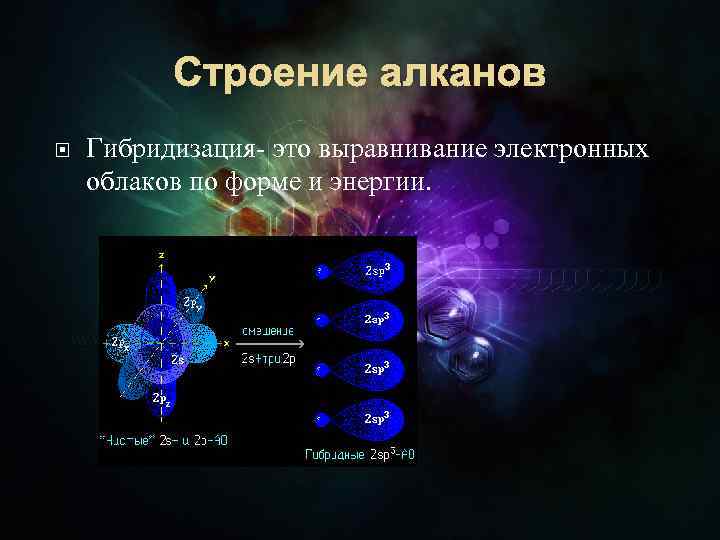 Строение алканов Гибридизация- это выравнивание электронных облаков по форме и энергии. 