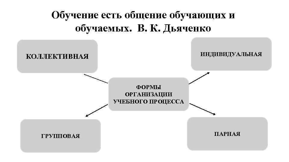 Коллективный способ обучения ксо а г ривин в к дьяченко презентация