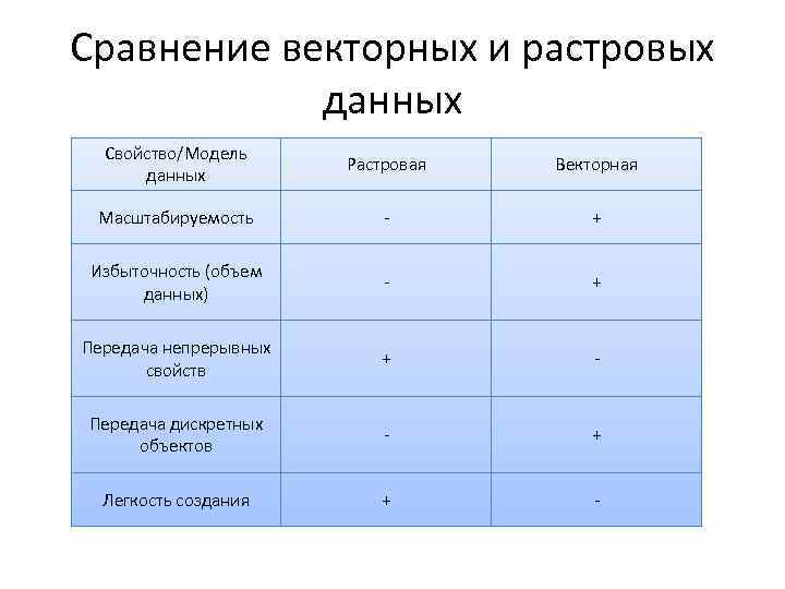 Сравнение векторных и растровых данных Свойство/Модель данных Растровая Векторная Масштабируемость - + Избыточность (объем