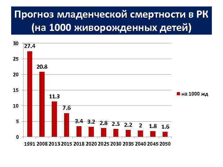 Прогноз младенческой смертности в РК (на 1000 живорожденных детей) 30 27. 4 25 20.