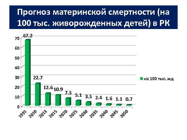 Прогноз материнской смертности (на 100 тыс. живорожденных детей) в РК 70 67. 2 60