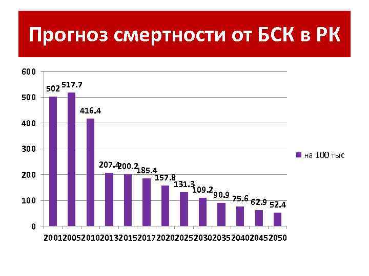 Прогноз смертности от БСК в РК 600 502 517. 7 416. 4 400 300