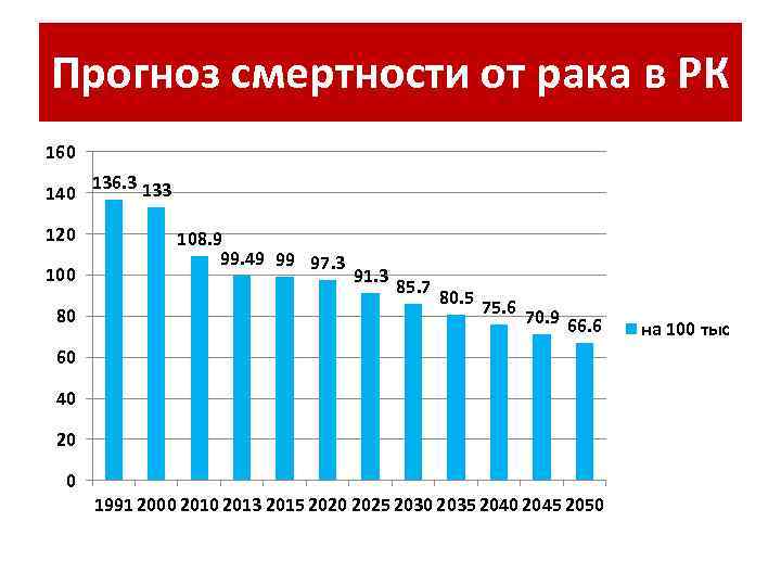 Прогноз смертности от рака в РК 160 140 120 100 80 136. 3 133