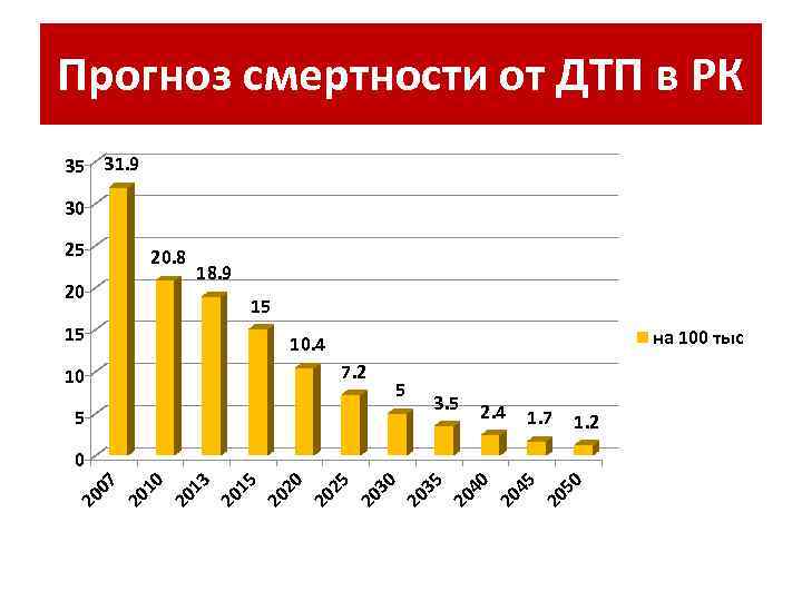 Прогноз смертности от ДТП в РК 35 31. 9 30 25 20. 8 20