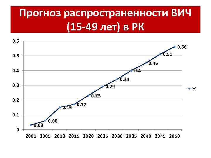 Прогноз распространенности ВИЧ (15 -49 лет) в РК 0. 6 0. 51 0. 5