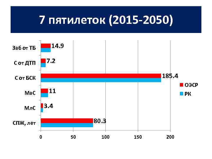 7 пятилеток (2015 -2050) 14. 9 Заб от ТБ 7. 2 С от ДТП