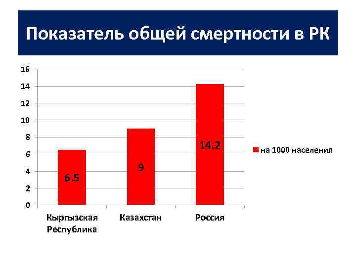 Показатель общей смертности в РК 16 14 12 10 8 14. 2 6 4