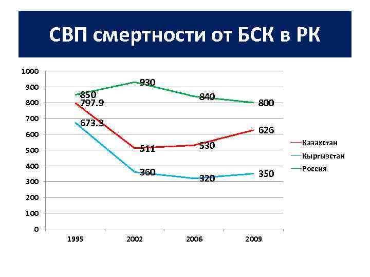 СВП смертности от БСК в РК 1000 900 800 700 930 850 797. 9