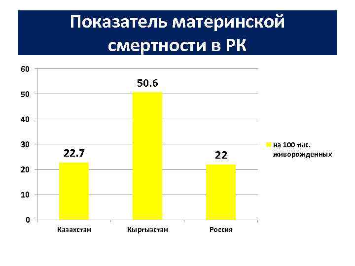 Показатель материнской смертности в РК 60 50. 6 50 40 30 22. 7 22