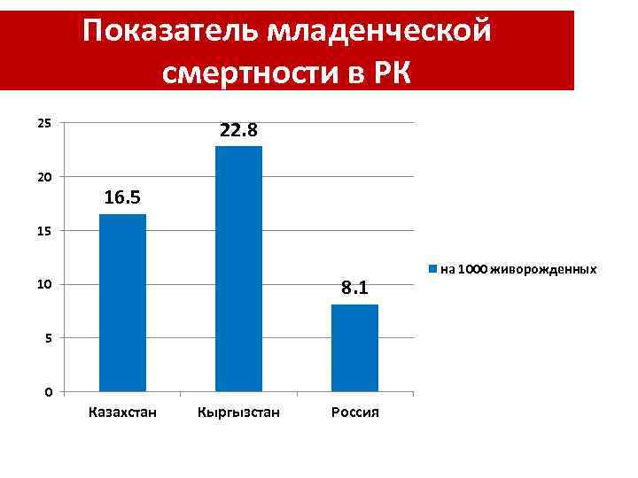 Показатель младенческой смертности в РК 25 20 22. 8 16. 5 15 8. 1