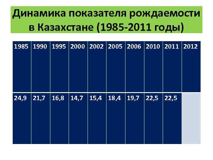 Динамика показателя рождаемости в Казахстане (1985 -2011 годы) 1985 1990 1995 2000 2002 2005